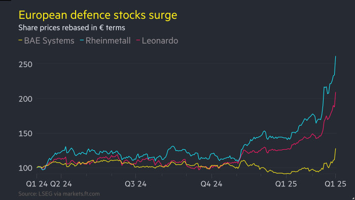 European defence shares jump as blistering rally gathers pace
