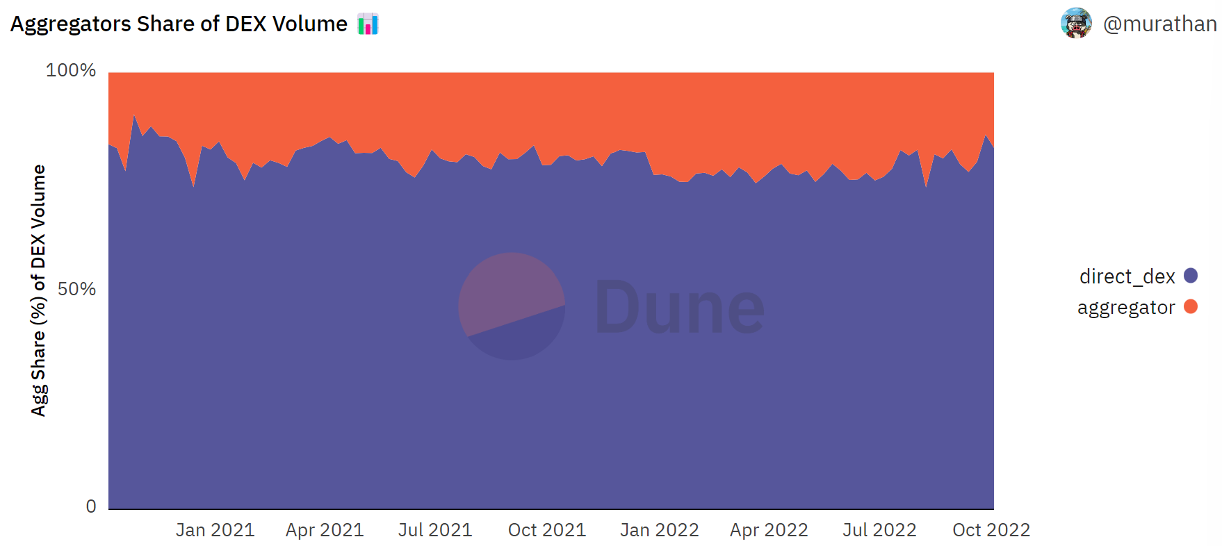 Dune Digest #50 - by Dune Analytics - Dune Digest