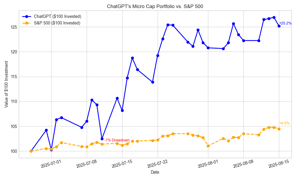 featured image - Can ChatGpt Outperform the Market? Week 7