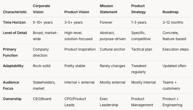 A comparison table showing the differences between five strategic planning elements: Corporate Vision, Product Vision, Mission Statement, Product Strategy, and Roadmap. Each element is compared across seven characteristics: 	1.	Time Horizon: 	•	Corporate Vision: 5–10+ years 	•	Product Vision: 3–5+ years 	•	Mission Statement: Forever 	•	Product Strategy: 1–3 years 	•	Roadmap: 3–12 months 	2.	Level of Detail: 	•	Corporate Vision: Broad, market-wide 	•	Product Vision: High-level, solution-focused 	•	Mission Statement: Abstract, purpose-driven 	•	Product Strategy: Specific, competitive 	•	Roadmap: Concrete, feature-based 	3.	Primary Function: 	•	Corporate Vision: Company direction 	•	Product Vision: Product inspiration 	•	Mission Statement: Cultural anchor 	•	Product Strategy: Tactical plan 	•	Roadmap: Execution steps 	4.	Adaptability: 	•	Corporate Vision: Rock-solid 	•	Product Vision: Pretty stable 	•	Mission Statement: Rarely changes 	•	Product Strategy: Tweaked regularly 	•	Roadmap: Updated often 	5.	Audience Focus: 	•	Corporate Vision: Stakeholders, market 	•	Product Vision: Internal + external 	•	Mission Statement: Mostly external 	•	Product Strategy: Mostly internal 	•	Roadmap: Teams + customers 	6.	Ownership: 	•	Corporate Vision: CEO/Board 	•	Product Vision: CPO/Product Leads 	•	Mission Statement: Exec Leadership 	•	Product Strategy: Product Management 	•	Roadmap: Product + Engineering