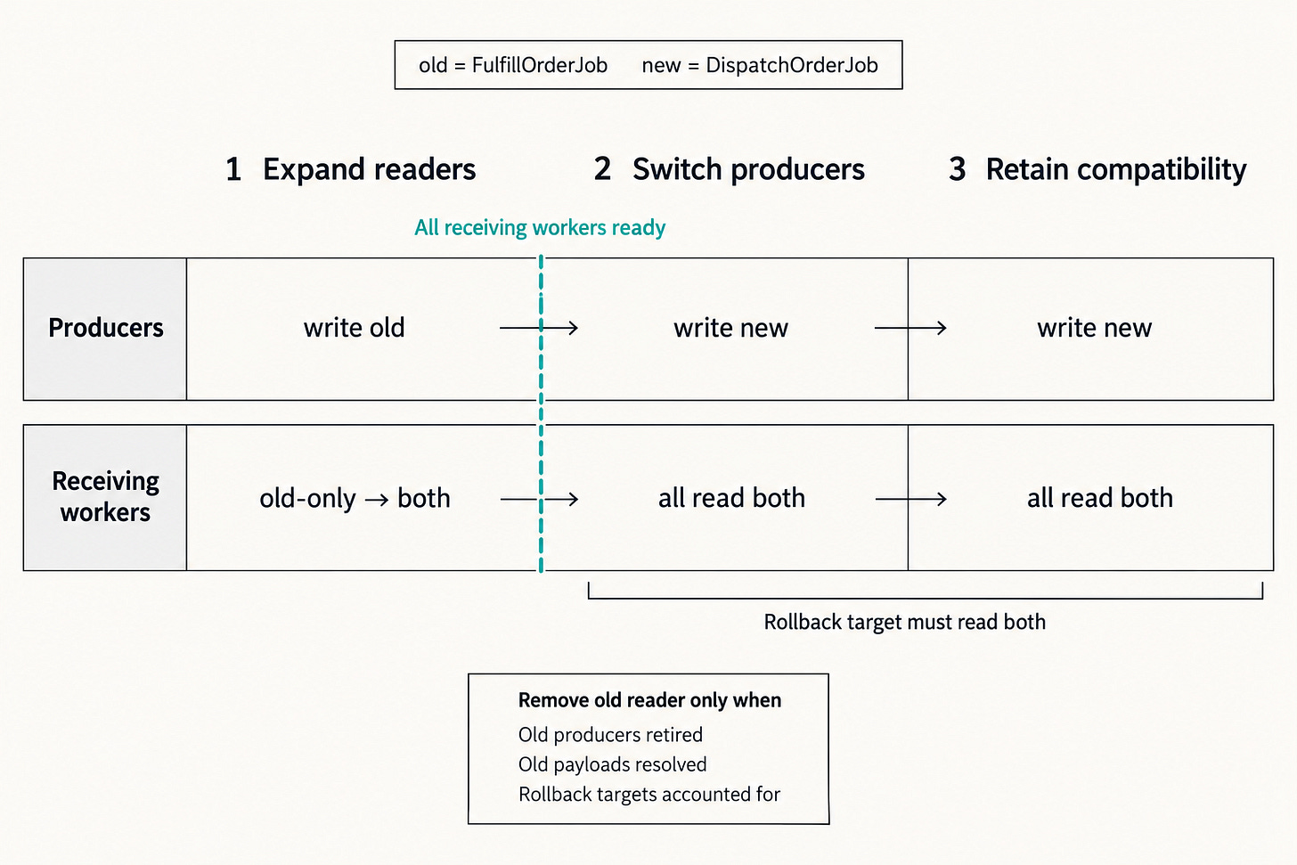 Producers write the old name while workers gain support for both. Only after every receiving worker is ready do producers switch; workers and rollback targets retain both names until retirement conditions are met.