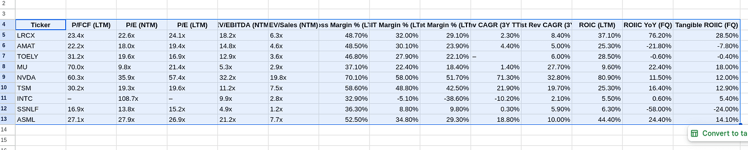 r/AsymmetricAlpha - LRCX is the Semiconductor Efficiency King