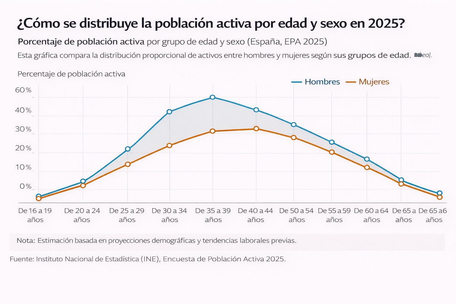 Codicon X Distribución del tiempo entre hombres y mujeres