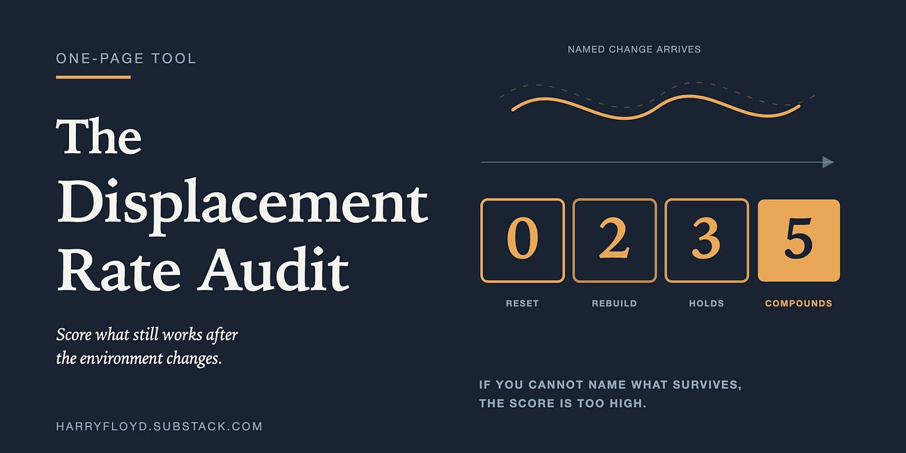 The Displacement Rate Audit