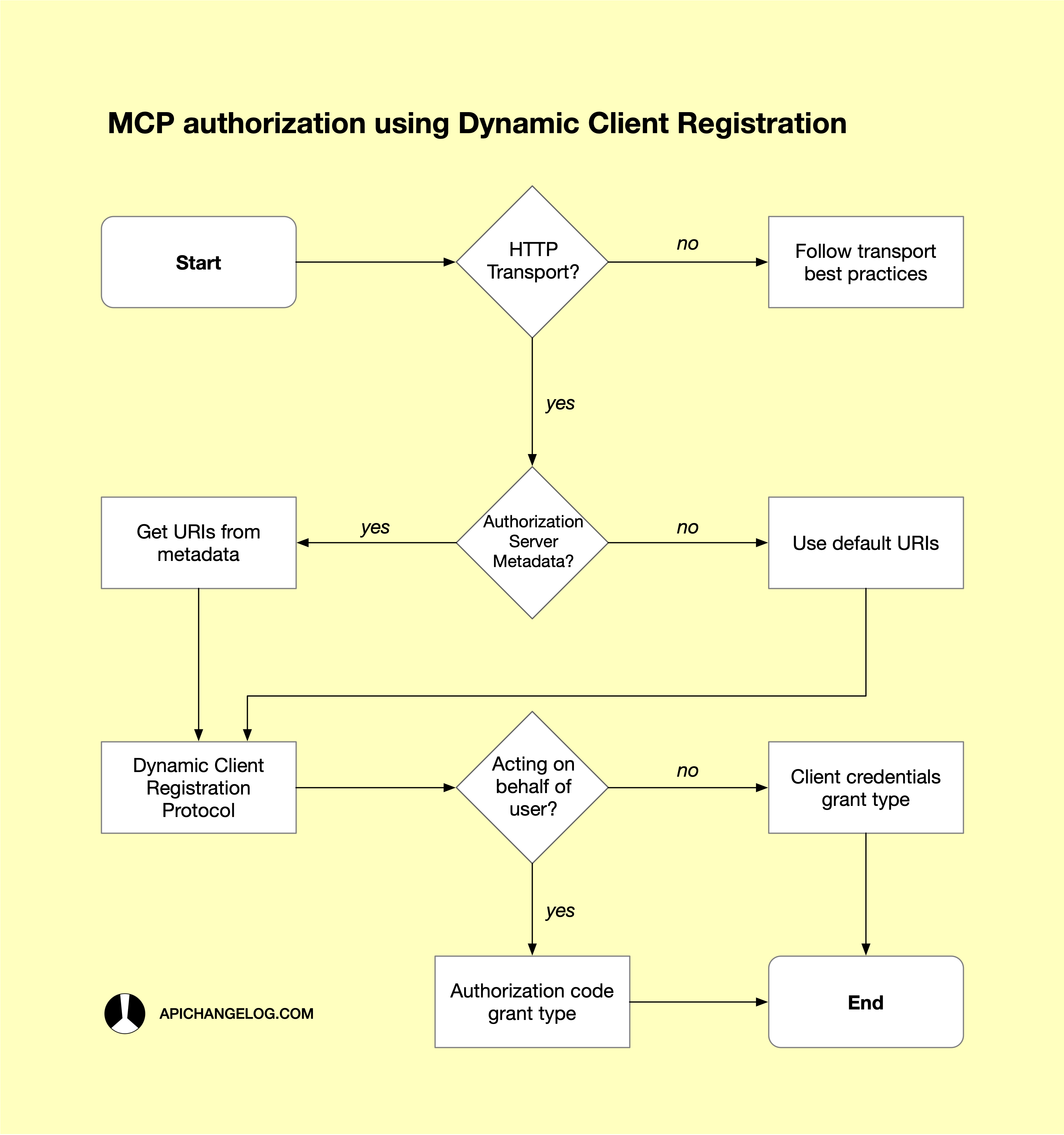 Four Open-Source Agentic Authorization Alternatives