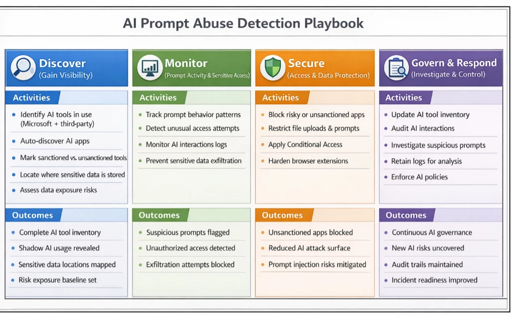 Al Prompt Abuse Detection Playbook 
Discover 
Monitor 
Secure 
Govern & Respond 
(Gain Visibility) 
(Prompt Activity & Sensitive Access) 
(Access & Data Protection) 
(Investigate & Control) 
Activities 
Activities 
Activities 
Activities 
. Identify Al tools in use 
· Track prompt behavior patterns 
· Block risky or unsanctioned apps 
· Update Al tool inventory 
(Microsoft + third-party) 
· Detect unusual access attempts 
· Restrict file uploads & prompts 
. Audit Al interactions 
· Auto-discover Al apps 
· Monitor Al interactions logs 
. Apply Conditional Access 
· Investigate suspicious prompts 
. Mark sanctioned vs. unsanctioned tools 
· Prevent sensitive data exfiltration 
· Harden browser extensions 
· Retain logs for analysis 
. Locate where sensitive data is stored 
· Enforce Al policies 
· Assess data exposure risks 
Outcomes 
Outcomes 
Outcomes 
Outcomes 
· Complete Al tool inventory 
· Suspicious prompts flagged 
· Unsanctioned apps blocked 
· Continuous Al governance 
· Shadow Al usage revealed 
· Unauthorized access detected 
Reduced Al attack surface 
· New Al risks uncovered 
· Sensitive data locations mapped 
· Exfiltration attempts blocked 
· Prompt injection risks mitigated 
· Audit trails maintained 
· Risk exposure baseline set 
· Incident readiness improved 