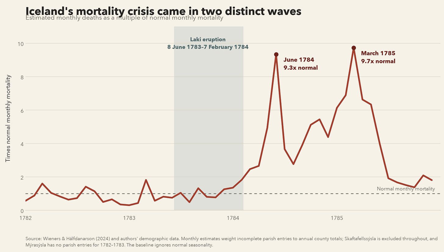 National monthly mortality