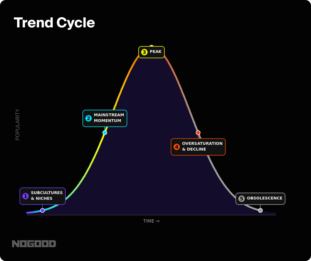 Bell curve line graph showing the trend cycle for culturally relevant moments.