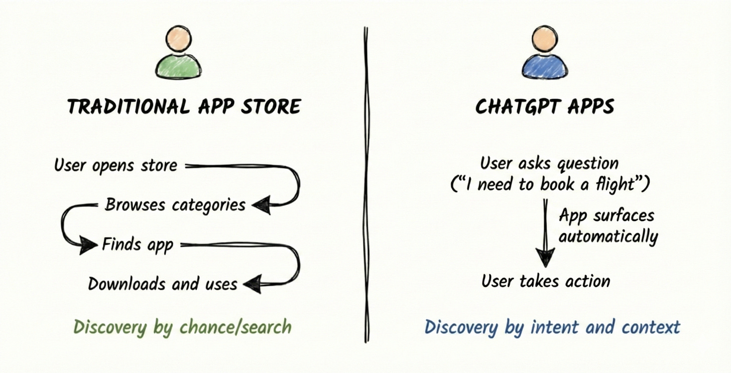 Image from ChatGPT apps are about to be the next big distribution channel: Here’s how to