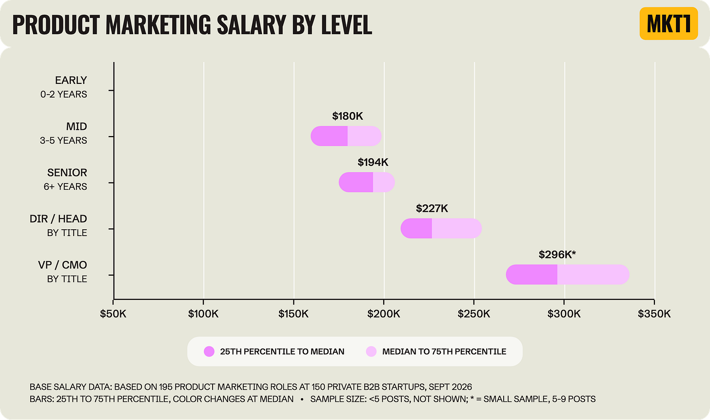 Range chart titled "Product Marketing Salary by Level," showing the 25th to 75th percentile of base salary by level. Medians are $180K mid, $194K senior, $227K Director / Head of, and $296K VP / CMO (small sample), with no early-career bar. Based on 195 roles at 150 startups. Range chart titled "Product Marketing Salary by Level," showing the 25th to 75th percentile of base salary by level. Medians are $180K mid, $194K senior, $227K Director / Head of, and $296K VP / CMO (small sample), with no early-career bar. Based on 195 roles at 150 startups.