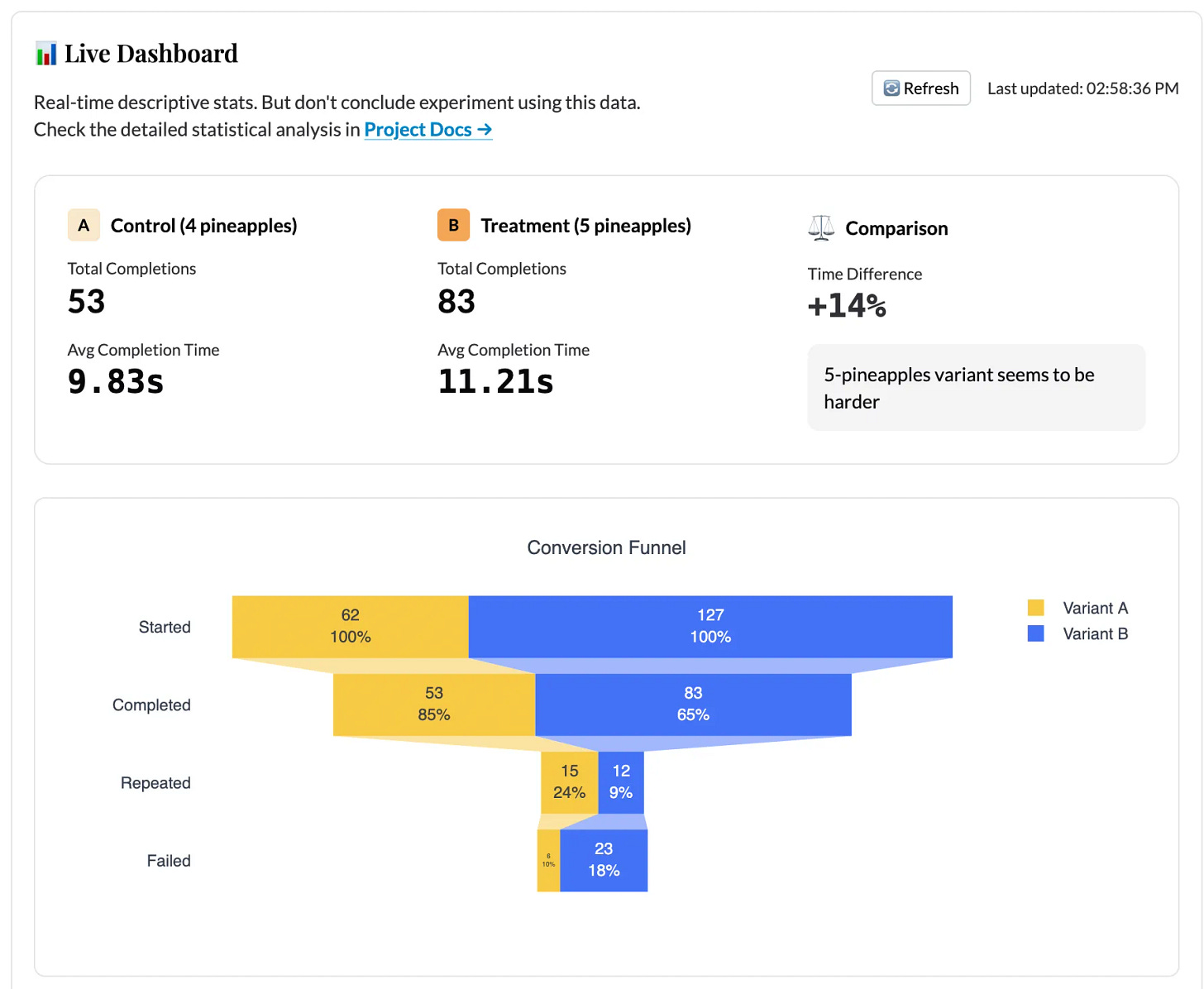 Screenshot of the live dashboard showing variant comparison cards, completion time distribution chart, and conversion funnel