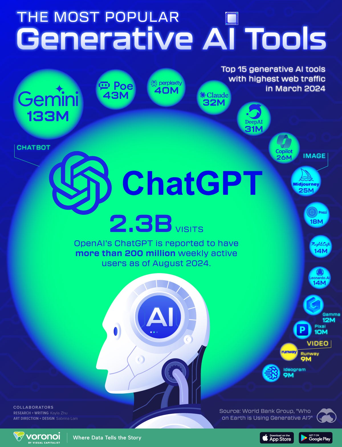 A graphic showing the most popular genAI tools based on web traffic A graphic showing the most popular genAI tools based on web traffic