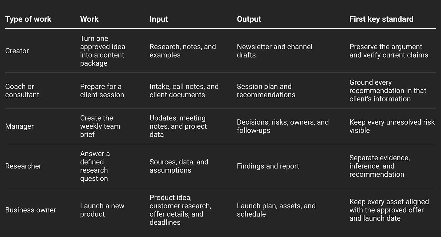 Table comparing AI agent workflows for creators, consultants, managers, researchers, and business owners