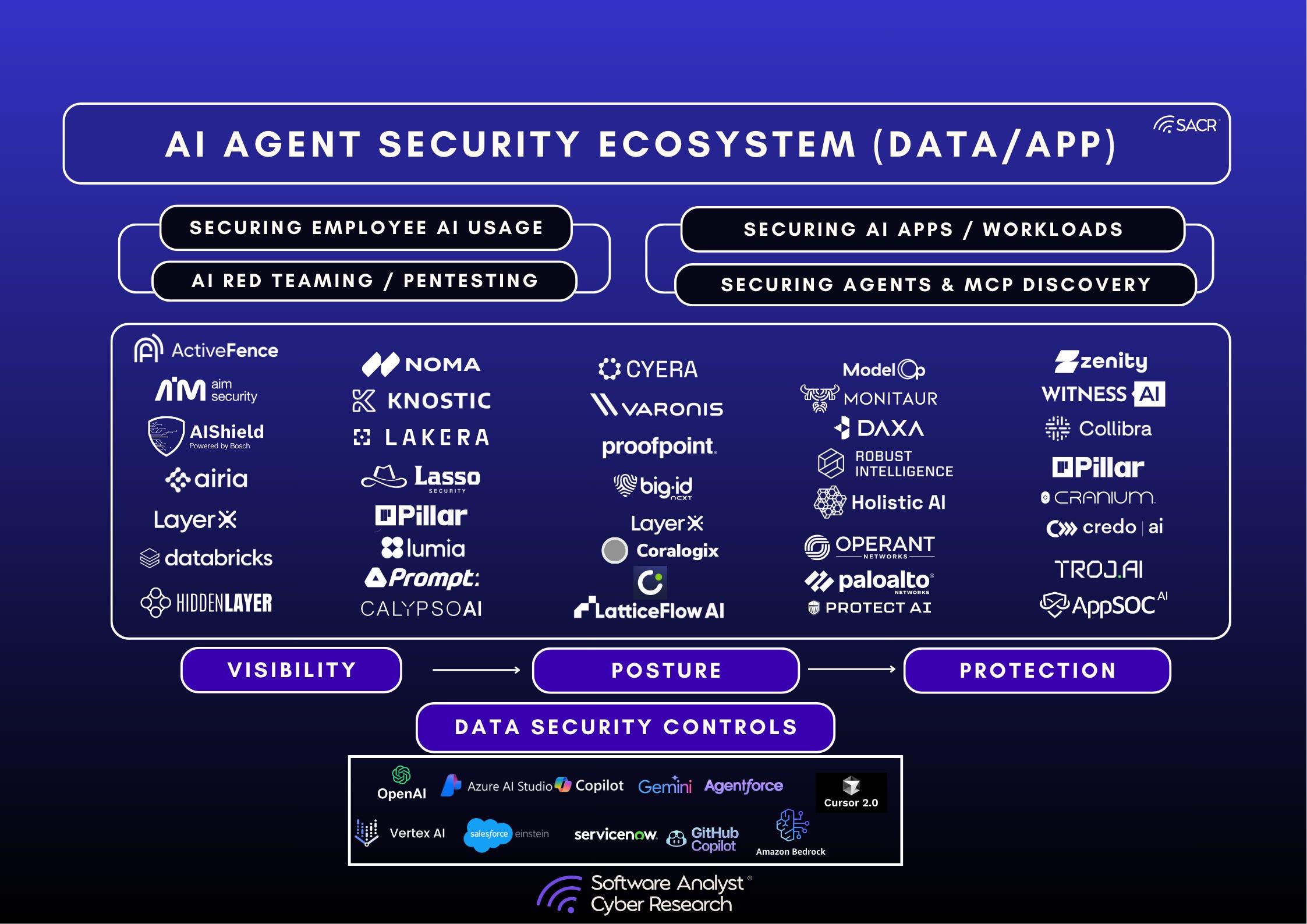 Mapping of AI Agent security integrations across data, apps, and frameworks
