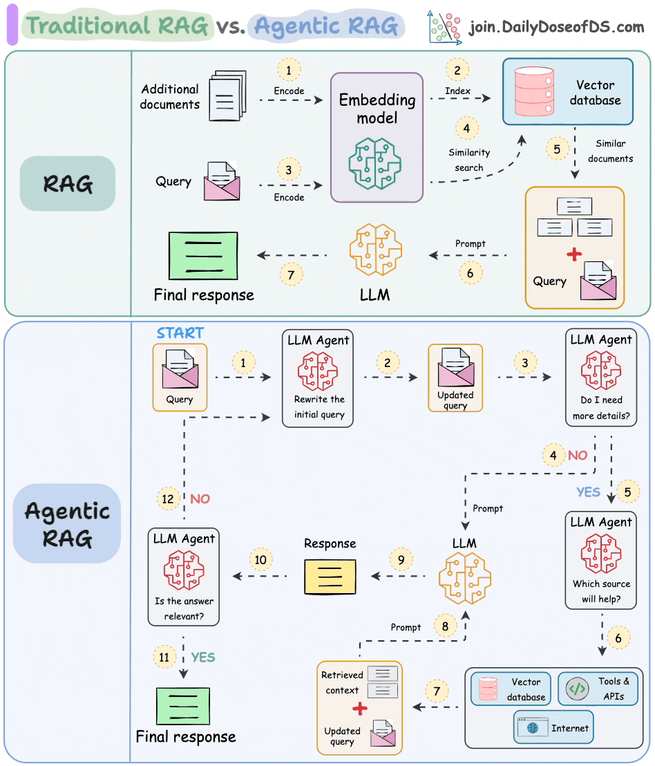 9 RAG, LLM, and AI Agent Cheat Sheets - by Avi Chawla