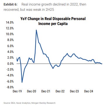 A chart showing real income declining sharply in 2025.