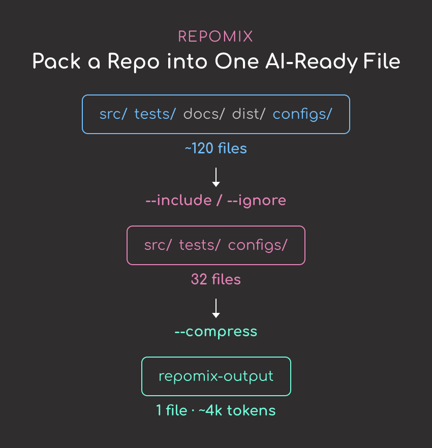 Code example: Repomix - Turn GitHub Repos into AI-Ready Context Code example: Repomix - Turn GitHub Repos into AI-Ready Context
