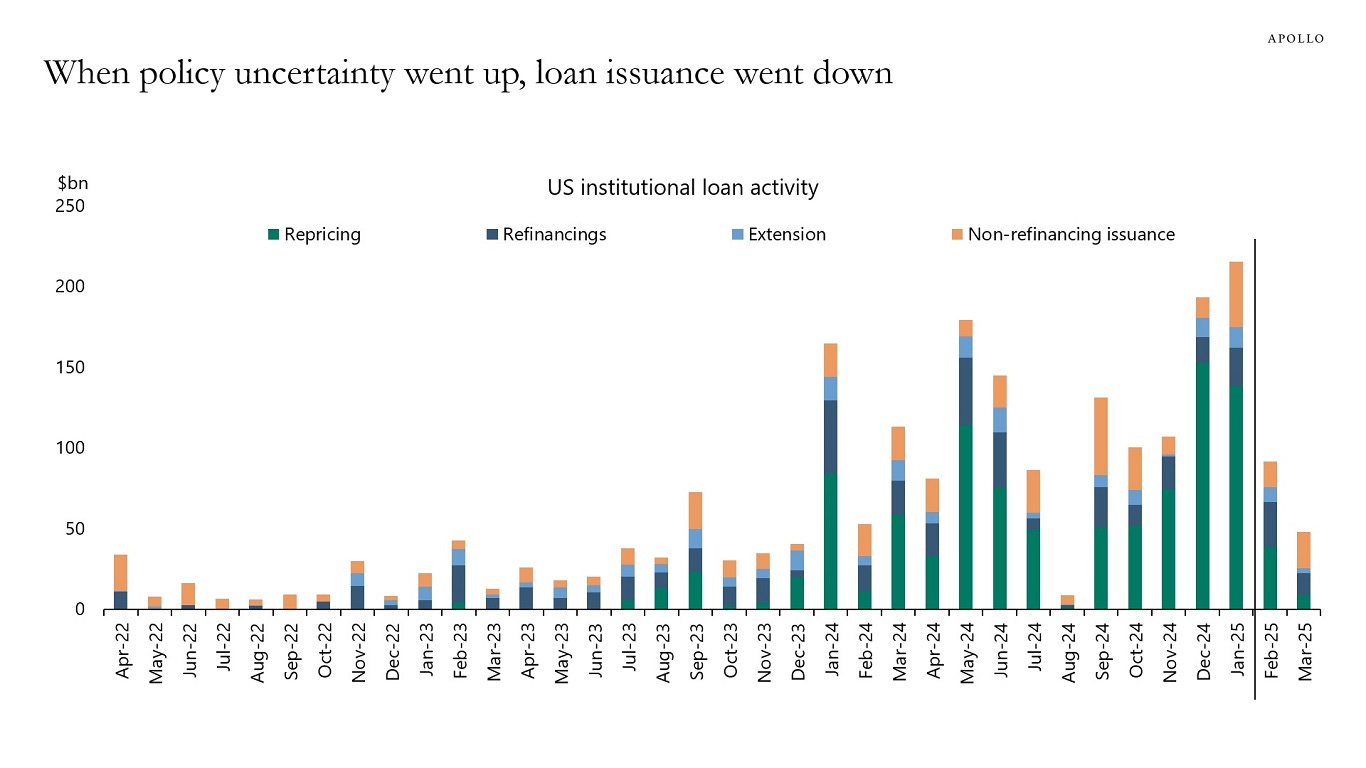 When policy uncertainty went up, loan issuance went down