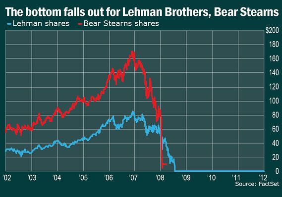 From 2008 to now: Charts of the financial crisis - MarketWatch