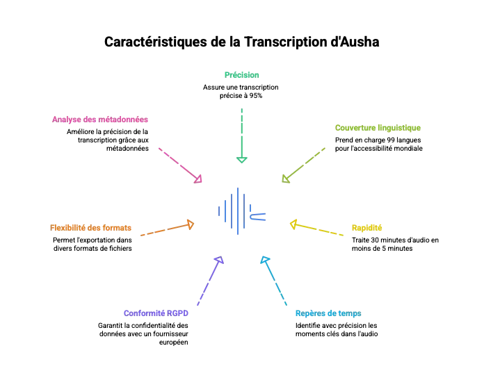 transcription ia ausha podcast transcription ia ausha podcast