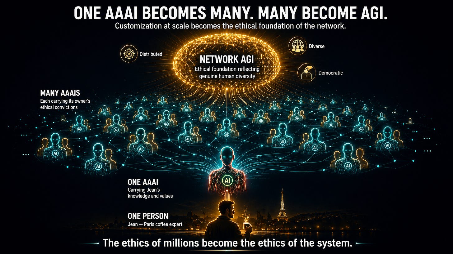Dark infographic titled One AAAI Becomes Many. Many Become AGI. Jean stands at the bottom with his single AAAI agent above him, which expands upward into a vast network of many AAAIs paired with human silhouettes, all feeding into a luminous Network AGI node at the top labeled with three qualifiers: Distributed, Diverse, Democratic. Tagline: The ethics of millions become the ethics of the system.