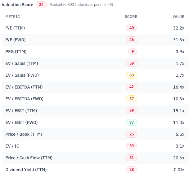 DXP Enterprises [DXPE] RankedStocks valuation factor breakdown showing trailing and forward P/E, PEG, EV/Sales, EV/EBITDA, EV/EBIT, price to book and EV to invested capital against 803 US industrials peers. Source: RankedStocks.com / DXPE valuation sub-scores.
