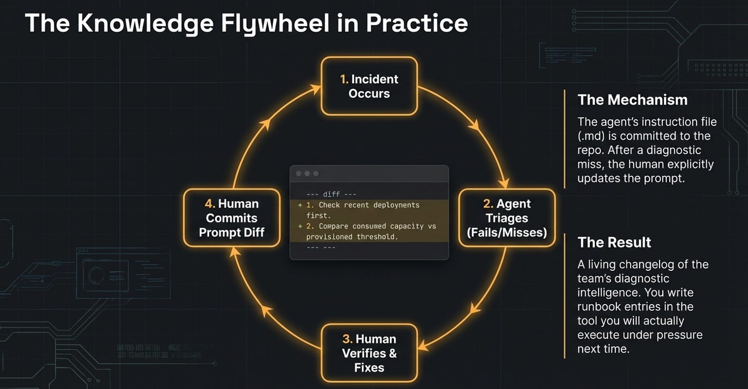 AI 典範轉移 Ep.2:從每次事故中學習的Triage Skill AI 典範轉移 Ep.2:從每次事故中學習的Triage Skill