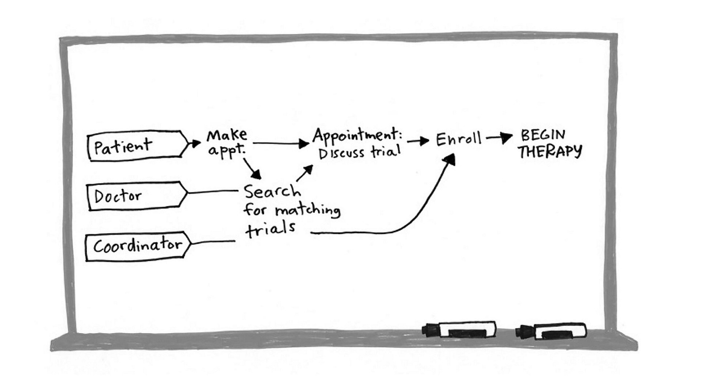 The Design Sprint Note-n-Map. How to get started with the dreaded Map… | by  Steph Cruchon | Sprint Stories