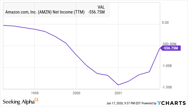 By 2001 Amazon’s losses were already shrinking. Source: YCharts. By 2001 Amazon’s losses were already shrinking. Source: YCharts.