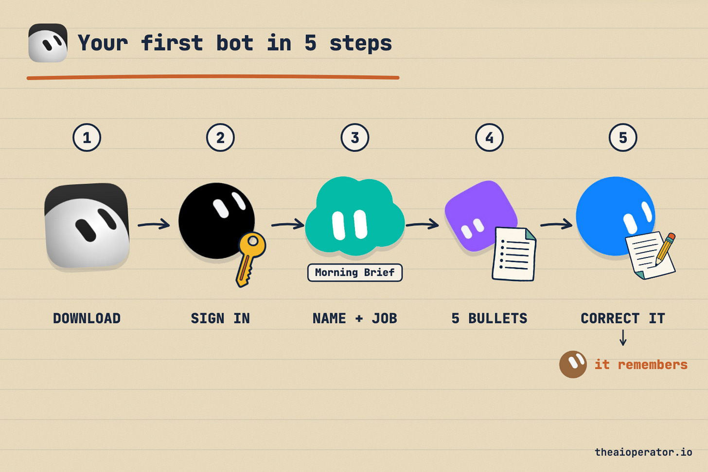 Diagram titled Your first bot in 5 steps, with the Grok Bot app icon: download the app, a black Grok Bot holding a key to sign in, a teal cloud-shaped bot named Morning Brief, a violet bot with a five-bullet task, then a blue bot correcting a page, with the note it remembers.