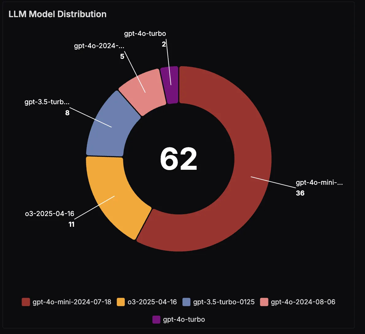 Model Distribution Model Distribution