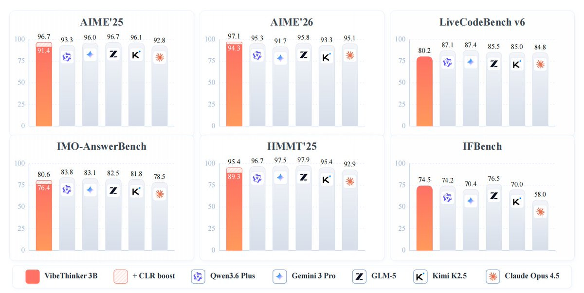 3B-Parameter-Modell erreicht Coding-Benchmarks in der Liga von Claude Opus 4.5 3B-Parameter-Modell erreicht Coding-Benchmarks in der Liga von Claude Opus 4.5