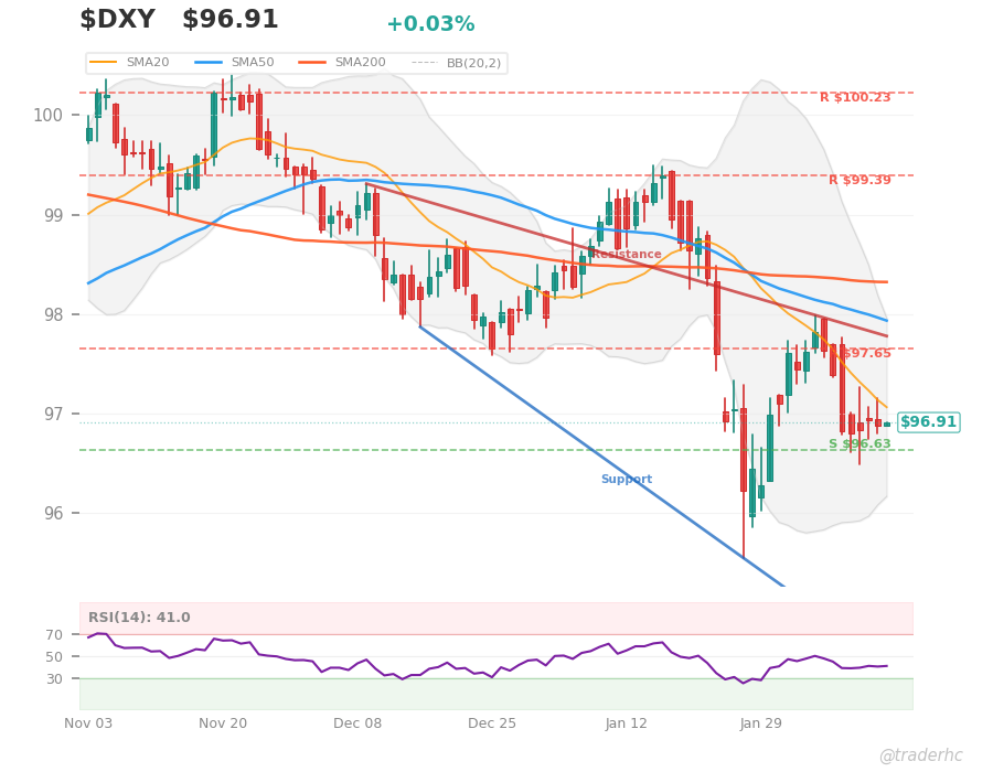 $DXY Daily Chart
