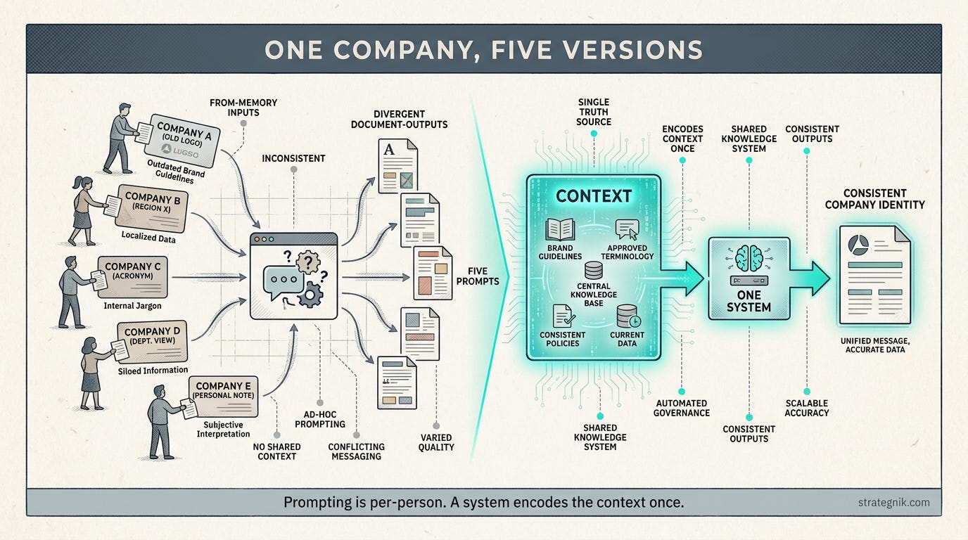 Five people each prompt ChatGPT with a slightly different version of the company, producing inconsistent output; one shared context produces one consistent identity Five people each prompt ChatGPT with a slightly different version of the company, producing inconsistent output; one shared context produces one consistent identity