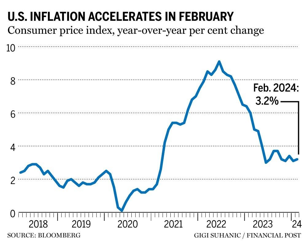 U.S. inflation ticks up to 3.2% in February | Financial Post