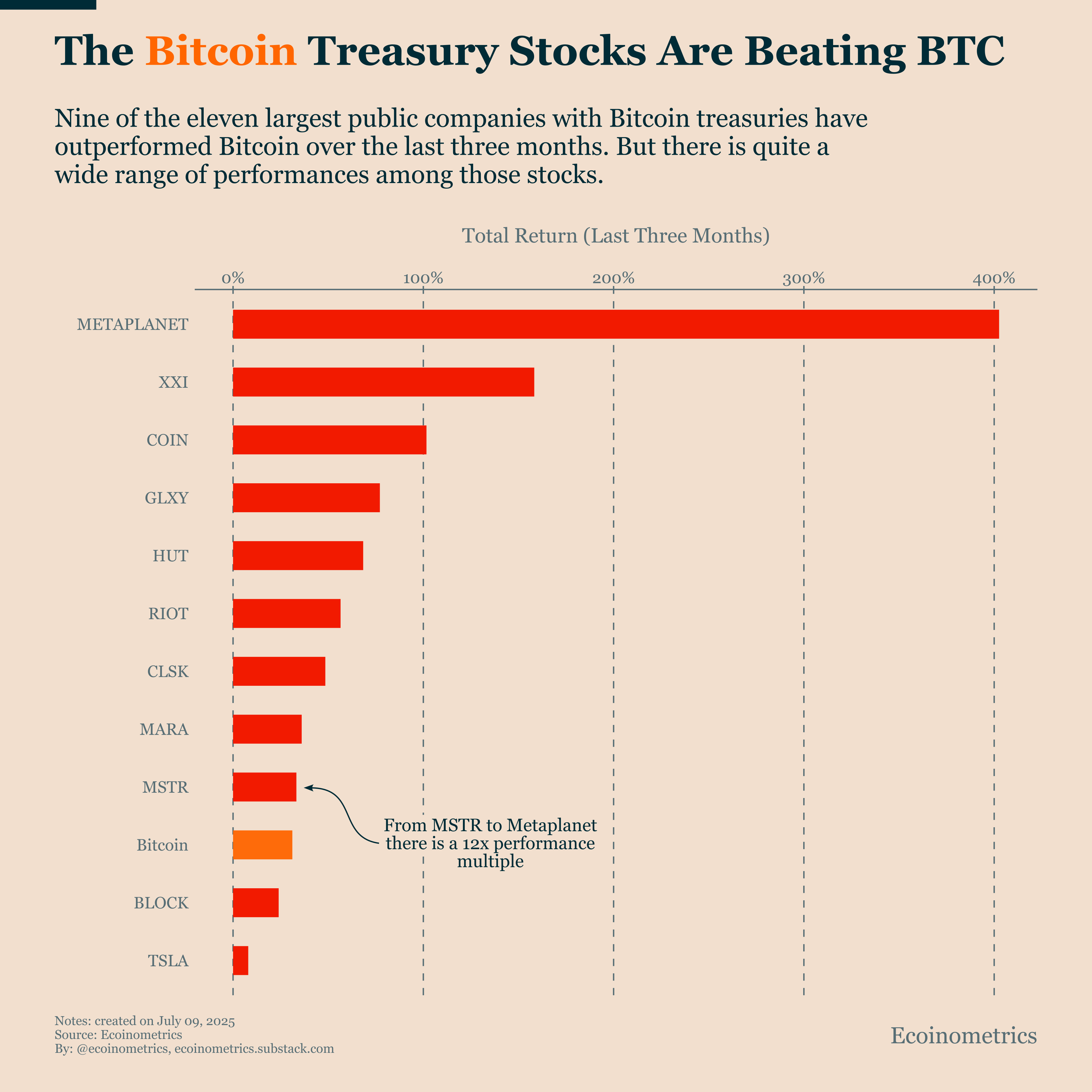 Bitcoin Treasury Stocks Run on Vibes - Ecoinometrics