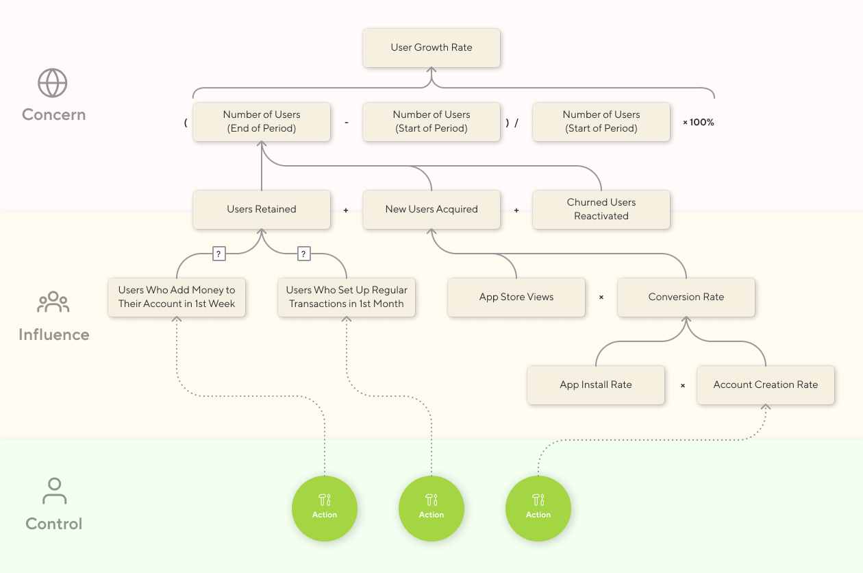 Alt text: The KPI tree as pictured in the previous images mapped onto the circles of concern, influence, and control. The leading indicators derived from the initial “User Growth Rate” metric pass deep into the circle of influence. Generic action items in the circle of control address the lowest levels of the KPI tree to achieve changes in actor behavior.