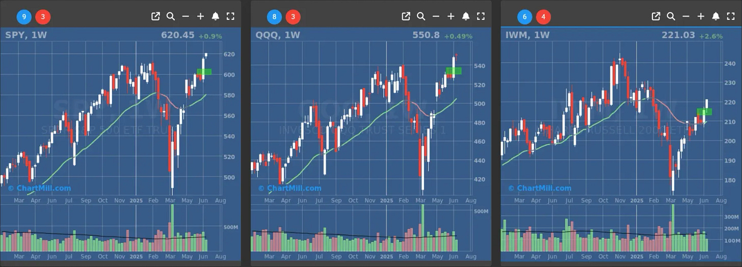 ChartMill US Indices Performance weekly