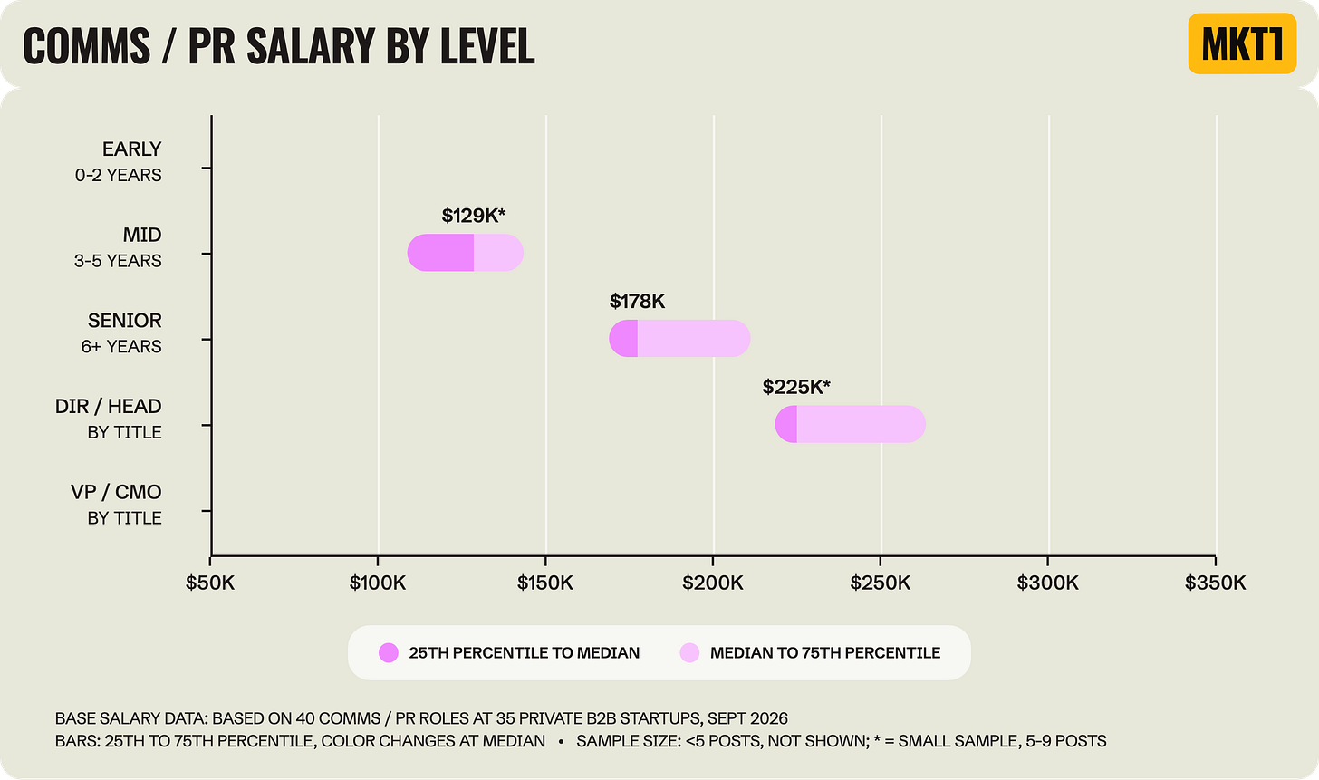 Range chart titled "Comms / PR Salary by Level," showing the 25th to 75th percentile of base salary by level. Medians are $129K mid (small sample), $178K senior, and $225K Director / Head of (small sample), with no early-career or VP / CMO bars. Based on 40 roles at 35 startups. Range chart titled "Comms / PR Salary by Level," showing the 25th to 75th percentile of base salary by level. Medians are $129K mid (small sample), $178K senior, and $225K Director / Head of (small sample), with no early-career or VP / CMO bars. Based on 40 roles at 35 startups.