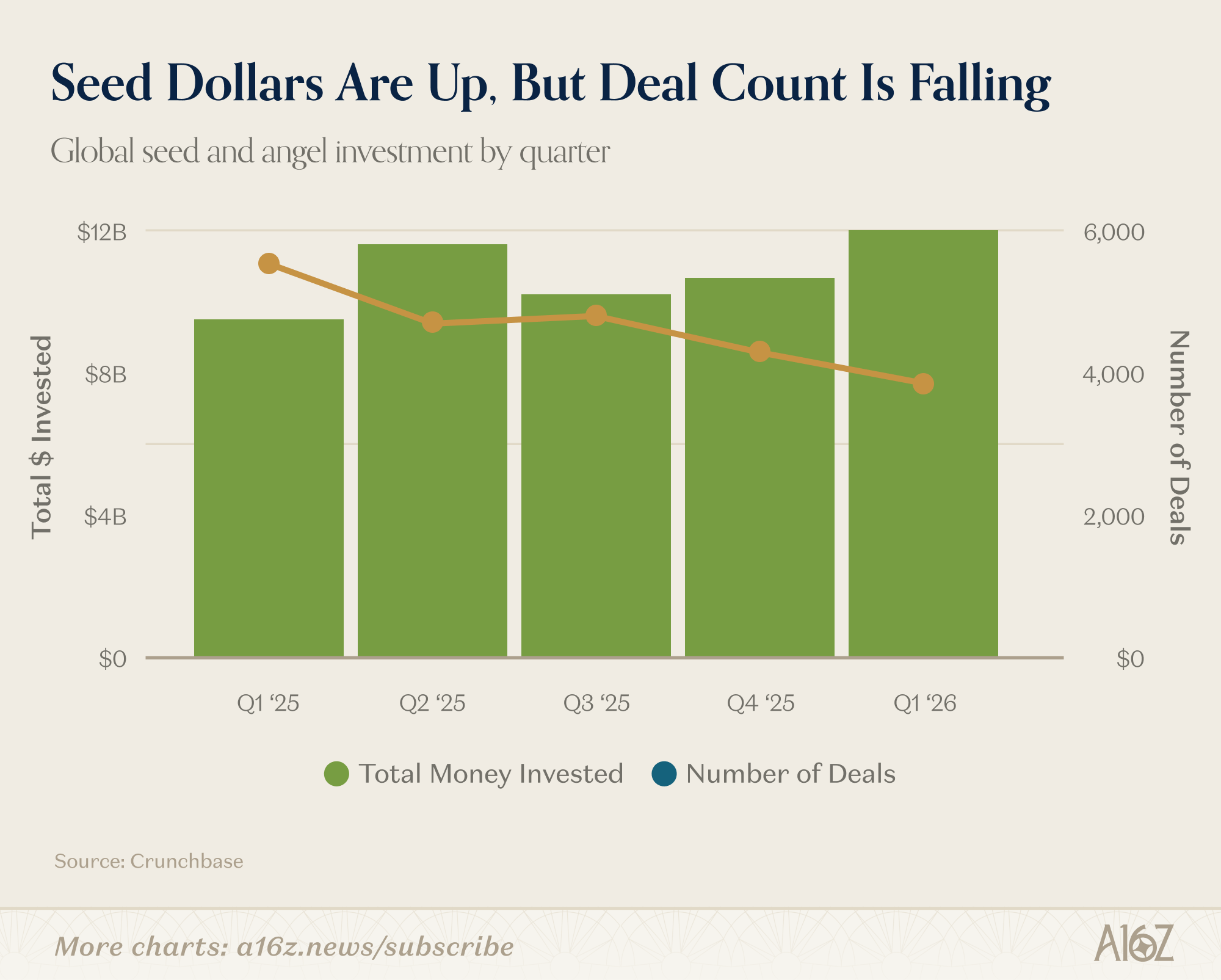 Charts of the Week: Venture's $300B Quarter