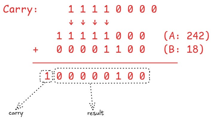 An example showing addition of two 8-bit values with a carry bit. The carry bit will result in the hardware setting the carry flag in the flags register to indicate an overflow