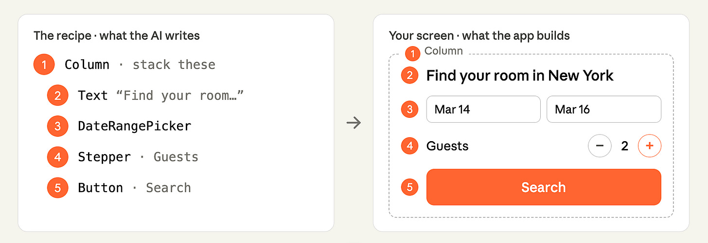 Each line names one component from your catalog and how to arrange it. The AI cannot name anything that is not already in the catalog, so it cannot invent a new widget. A2UI
