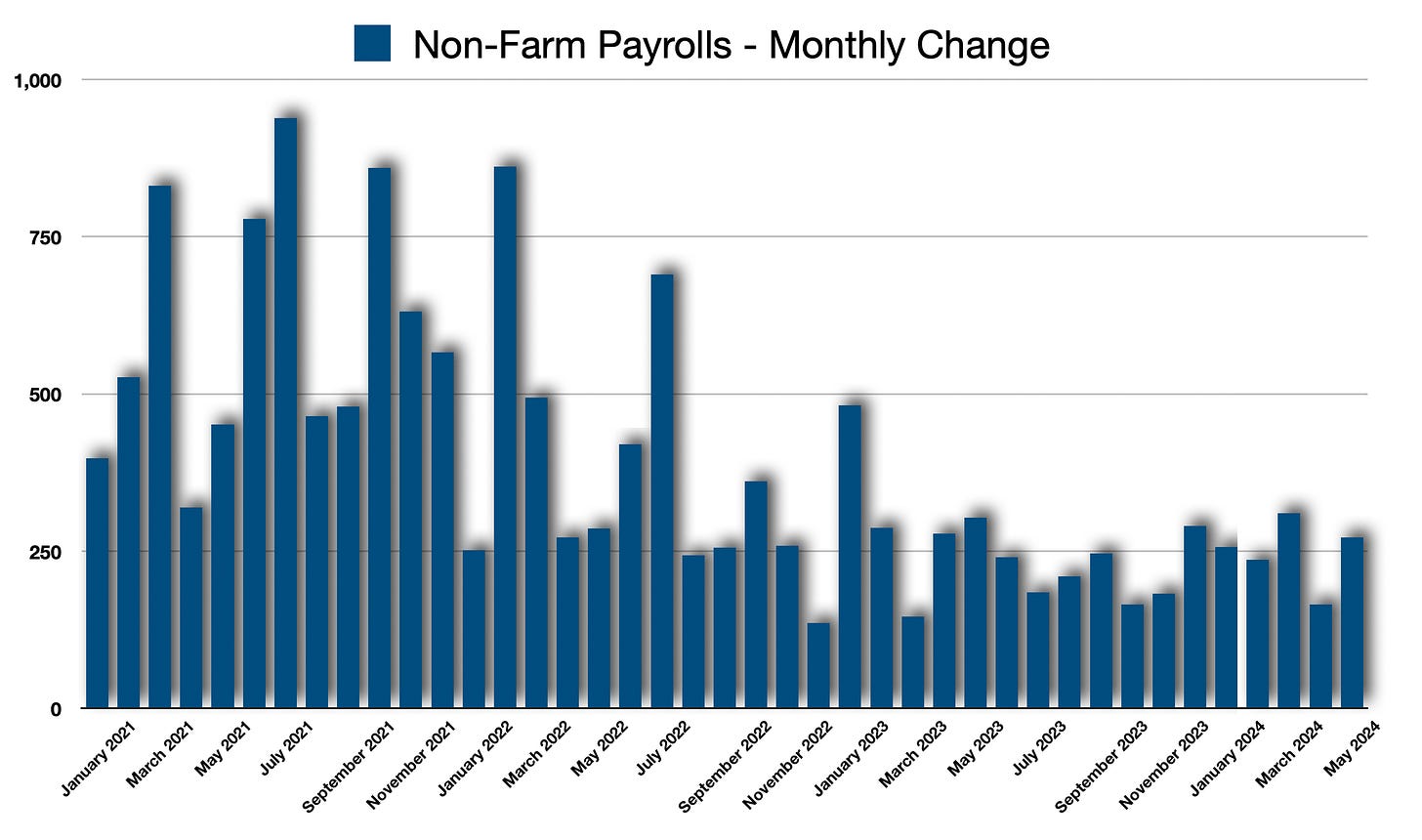 Non-Farm Payrolls
