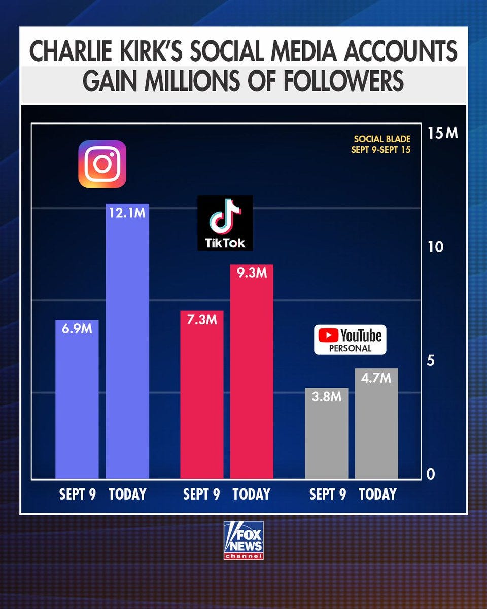 A bar chart displaying follower counts for Charlie Kirk’s social media accounts. Instagram shows 12.1 million followers, TikTok 9.3 million, YouTube 4.7 million, and YouTube Personal 3.8 million. The chart includes platform icons and labels for each bar, with dates marked as Sept 9 and Today. A Fox News watermark is visible at the bottom.