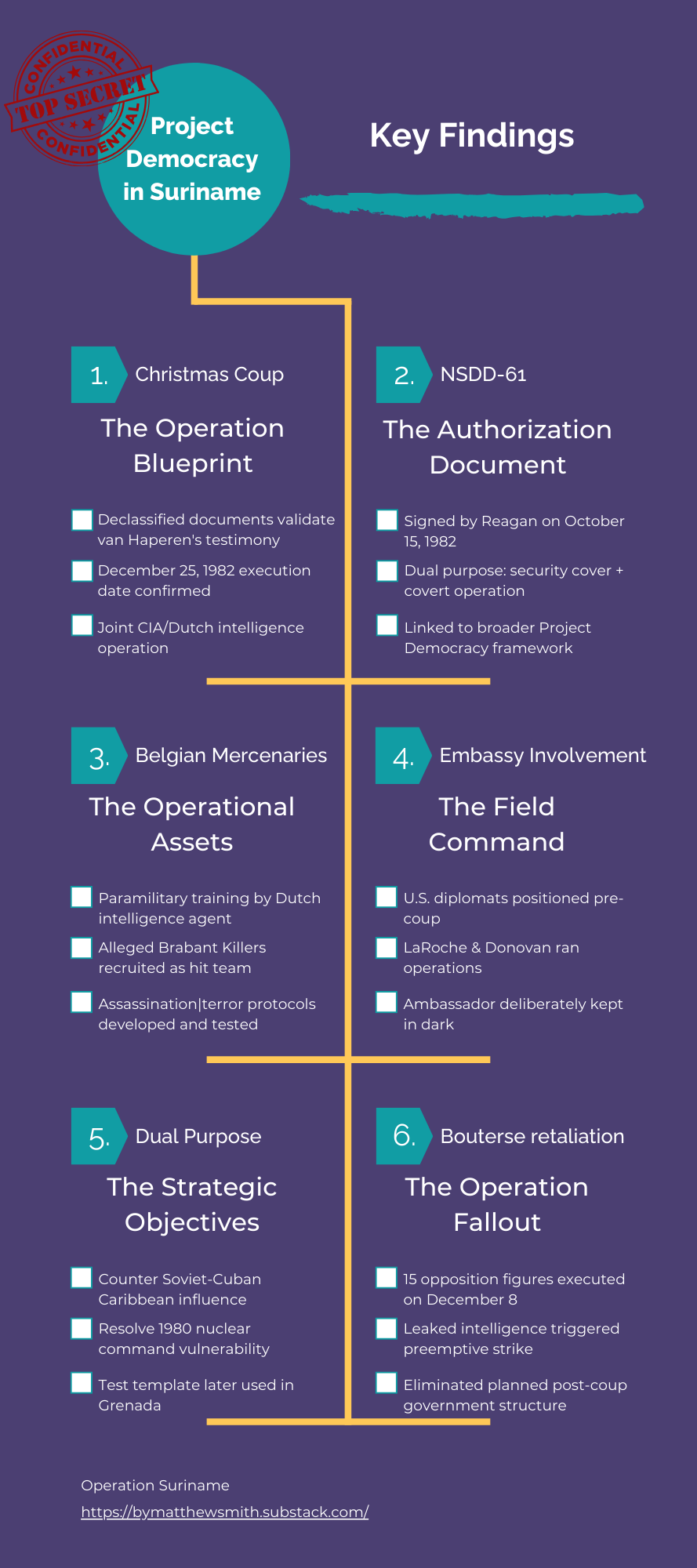 Vertical infographic outlining six key findings from the Suriname investigation. Sections include: 1) Christmas Coup blueprint, 2) NSDD-61 as the covert authorization, 3) Belgian mercenaries as assets, 4) embassy field command, 5) dual strategic objectives, and 6) retaliation fallout. Styled with Cold War ‘Top Secret’ stamps and a dark blue background.