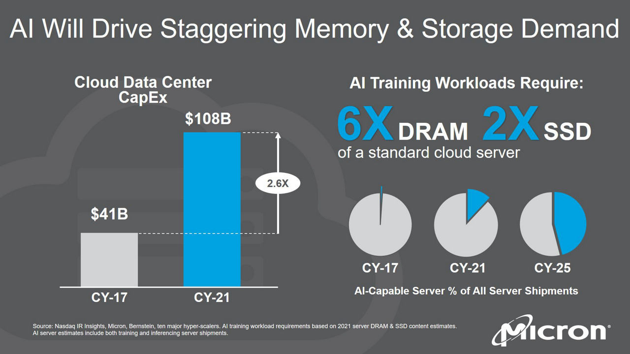 chart showing how AI will drive memory and storage demand chart showing how AI will drive memory and storage demand