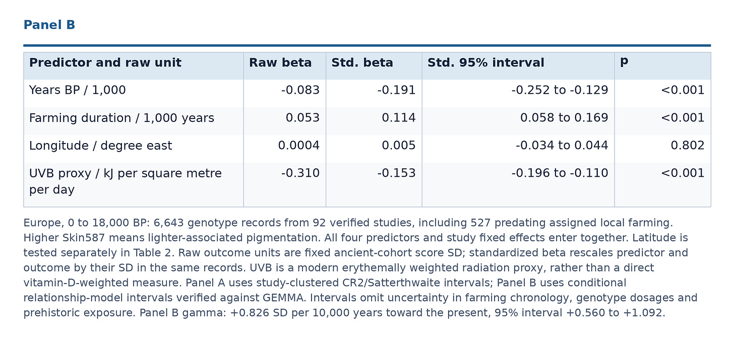 Table 1 Panel B: Genetic relationship model with UVB. Europe, 0 to 18,000 BP: 6,643 genotype records from 92 verified studies, including 527 predating assigned local farming. Higher Skin587 means lighter-associated pigmentation. All four predictors and study fixed effects enter together. Latitude is tested separately in Table 2. Raw outcome units are fixed ancient-cohort score SD; standardized beta rescales predictor and outcome by their SD in the same records. UVB is a modern erythemally weighted radiation proxy, rather than a direct vitamin-D-weighted measure. Panel A uses study-clustered CR2/Satterthwaite intervals; Panel B uses conditional relationship-model intervals verified against GEMMA. Intervals omit uncertainty in farming chronology, genotype dosages and prehistoric exposure. Panel B gamma: +0.826 SD per 10,000 years toward the present, 95% interval +0.560 to +1.092.