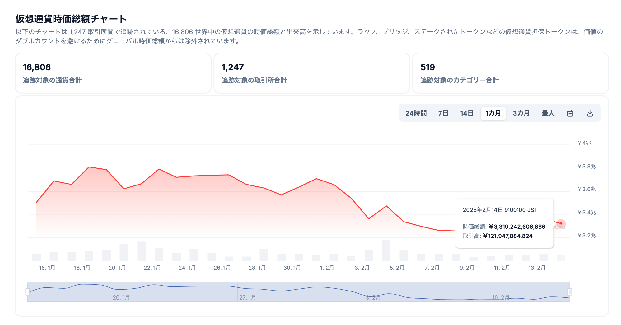 先週のweb3市場を5分で振り返り - by mitsui - web3 Research JAPAN