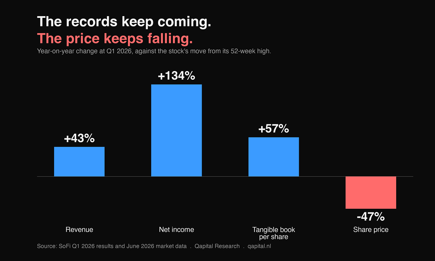 Records up, stock down: revenue, net income, and tangible book per share all rose sharply while the share price fell 47 percent