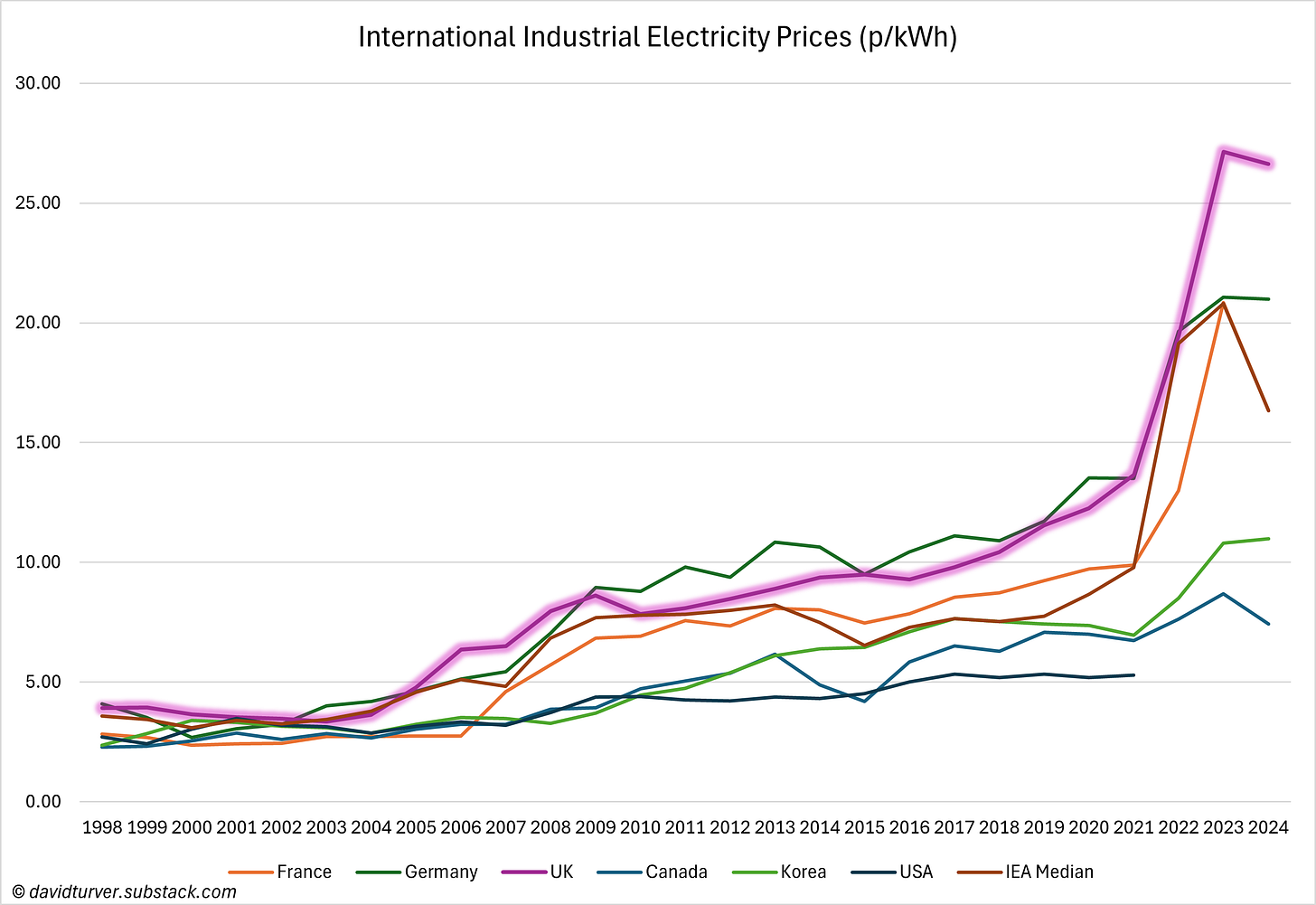 Figure 2 - International Industrial Electricity Prices (p per kWh)